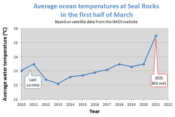 Link between warmer ocean temperatures and the March 2021 big wet